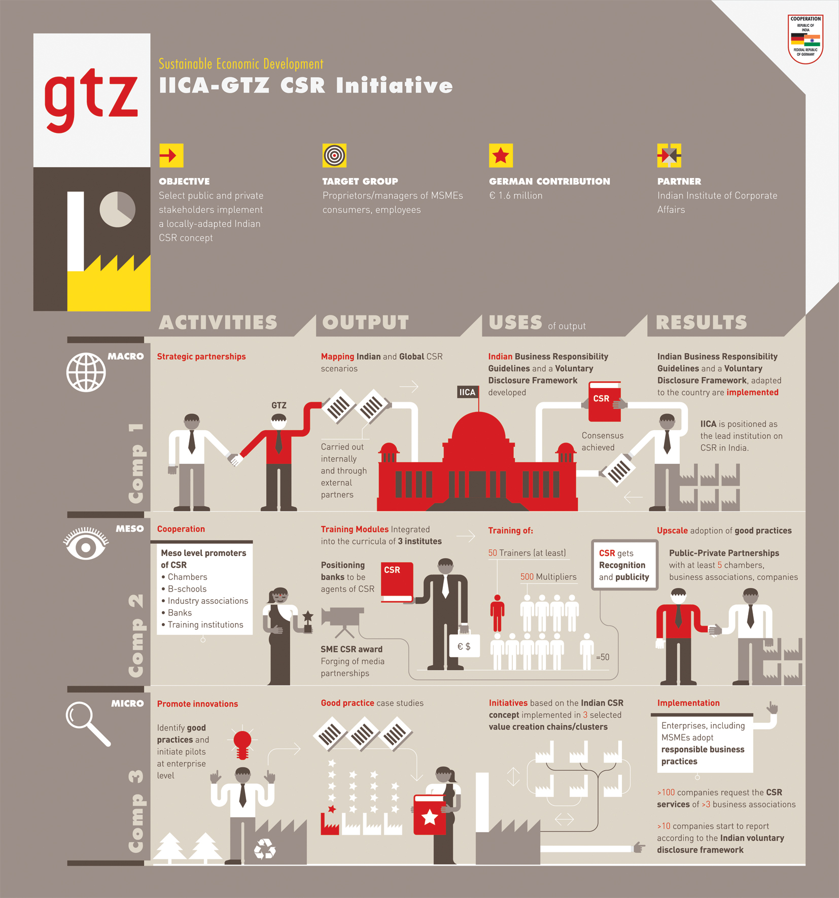 GTZ 6