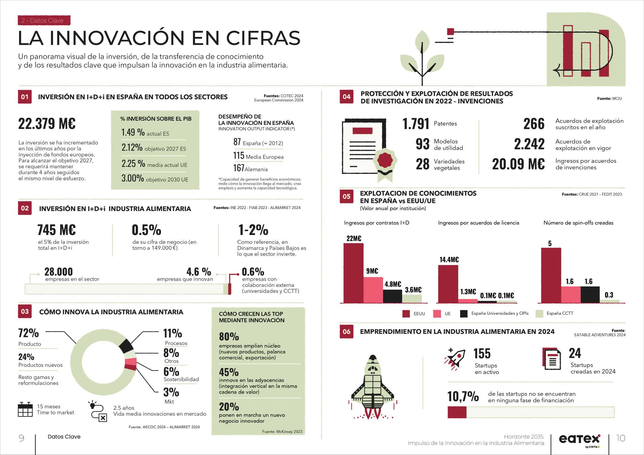 FOOD INDUSTRY INFOGRAPHIC_EATEX INNOVATION HUB 01.jpg
