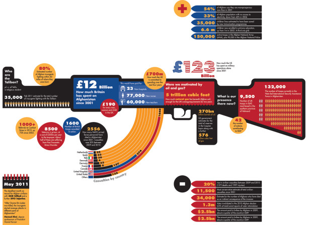 Military Spend On Afghanistan