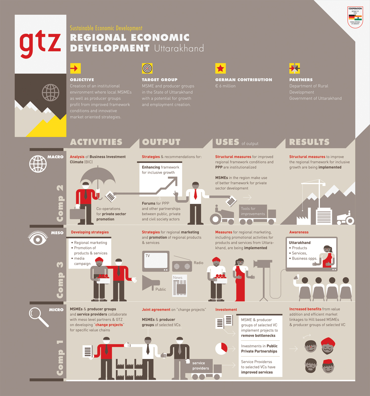 GTZ