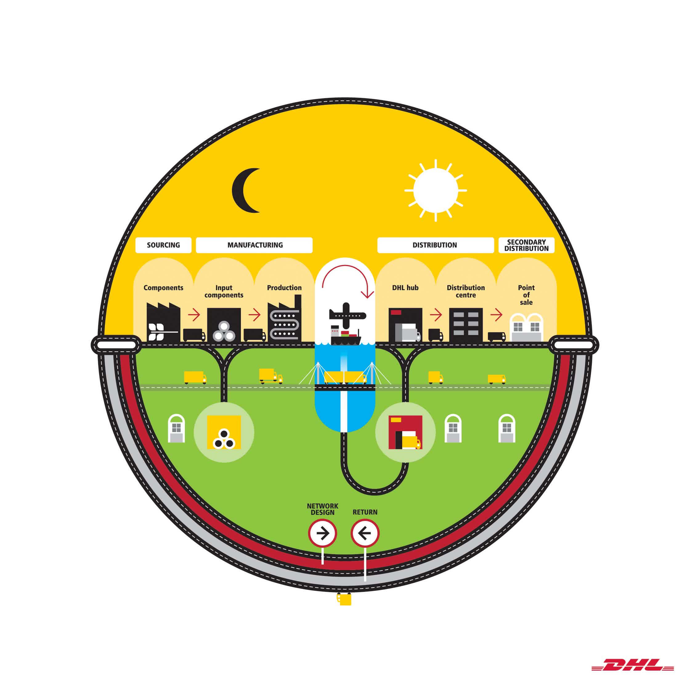 dhl logistics diagram:dhl.jpg
